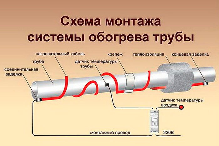 Греющий кабель для водопровода: преимущества и недостатки, монтаж