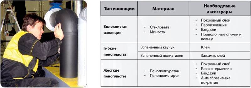 Как сделать утепленную вентиляционную трубу. как и чем утеплить трубу вентиляции: правила и нормативы изоляции воздуховодов