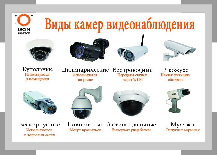 Камеры видеонаблюдения - виды и характеристики