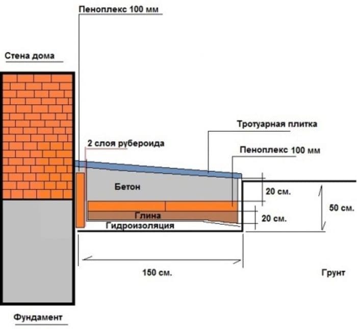 Утепление фундамента пеноплексом своими руками: технология, материалы