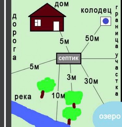 Расстояние от выгребной ямы до дома, и другие нормативы при застройке участка