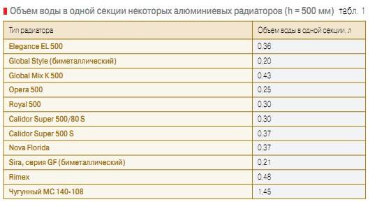 Таблицы характеристик радиаторов отопления