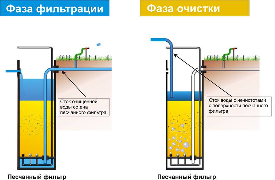 Какой выбрать фильтр для воды из колодца на даче?