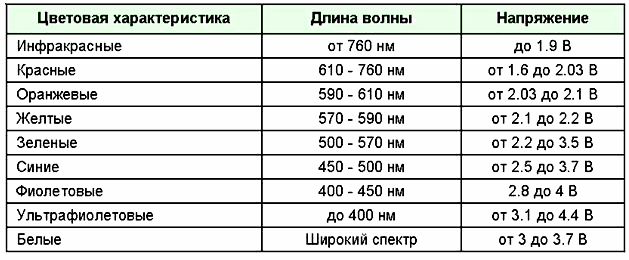 Диод | виды, характеристики, параметры диодов