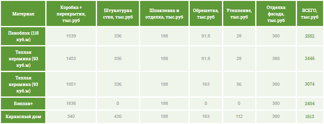 5 советов, из какого материала лучше строить дом