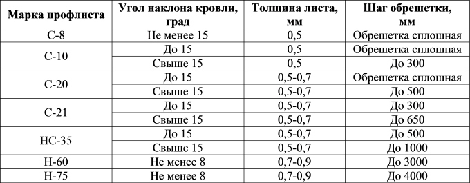 Как правильно класть профлист на крышу