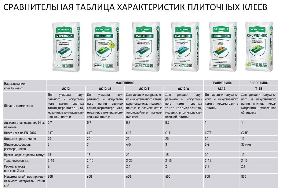 Что крепче плиточный клей или цементный раствор