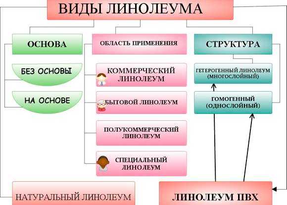 Гетерогенный и гомогенный линолеум - что это такое на самом деле