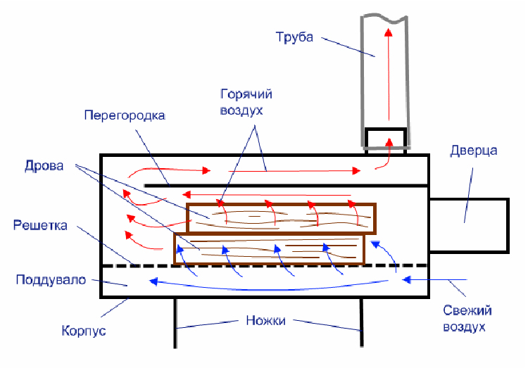 Дровяная буржуйка из газового баллона