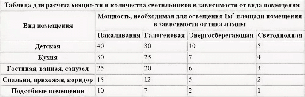 Как рассчитать количество спотов на комнату?