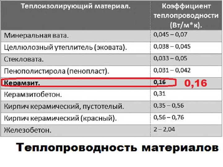 Утепление стен керамзитом: расчет толщины слоя, технология утепления для частного дома и недостатки по отзывам потребителей
