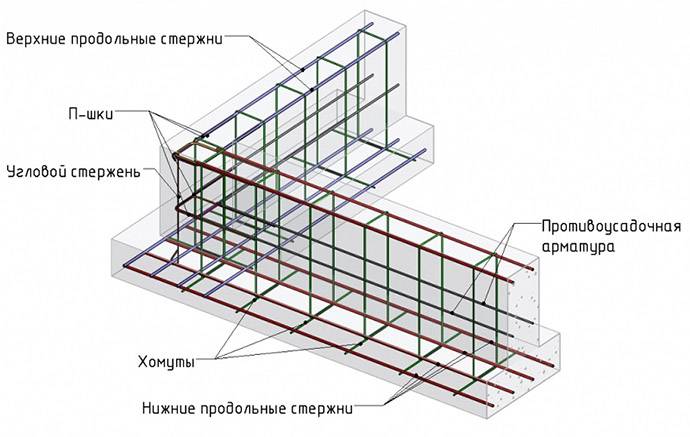 Расчёт количества арматуры для разных типов фундамента