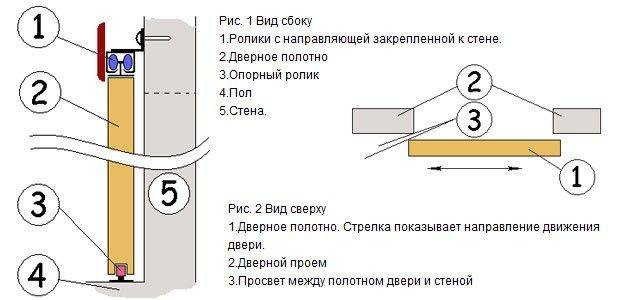 Установка дверей-купе: сборка, монтаж и демонтаж межкомнатных дверей своими руками, как установить в нишу