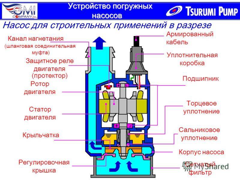 Как установить погружной шламовый насос