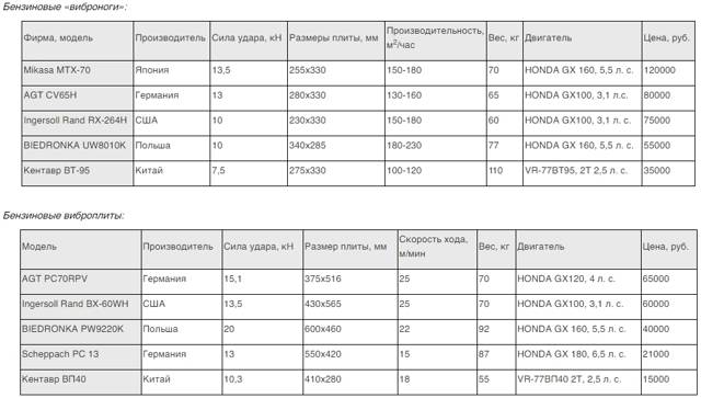 Назначение виброплиты, рекомендации по изготовлению своими руками, самодельная вибротрамбовка на 220 в