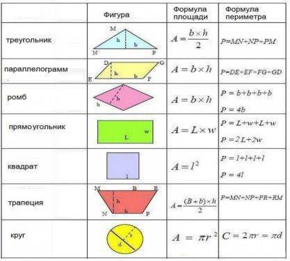 Как посчитать квадратные метры пола комнаты формула