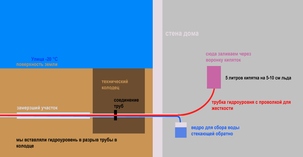 Водопровод замерз: методы разморозки труб в частном доме, варианты утепления трубопроводов и советы экспертов