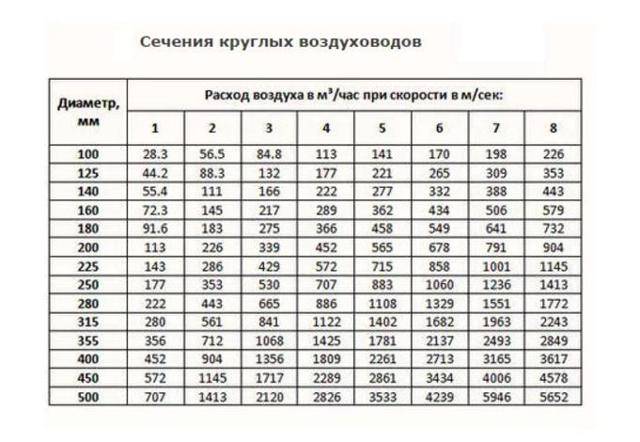 Скорость воздуха в воздуховоде: способы по расчету и сечению, нормы и формулы