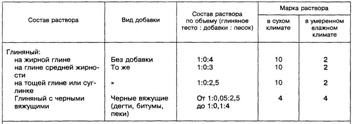 Раствор для печи глина и песок пропорции: инструменты и материалы, смеси