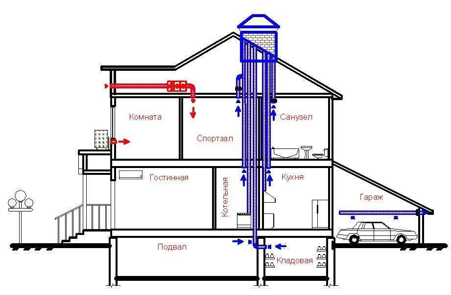 Вентиляция в частном доме: требования и особенности - holz house