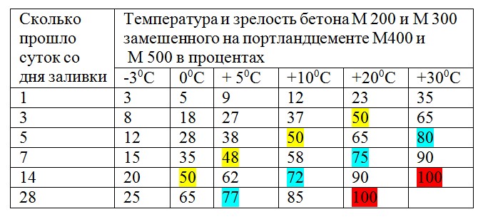 Зимнее бетонирование