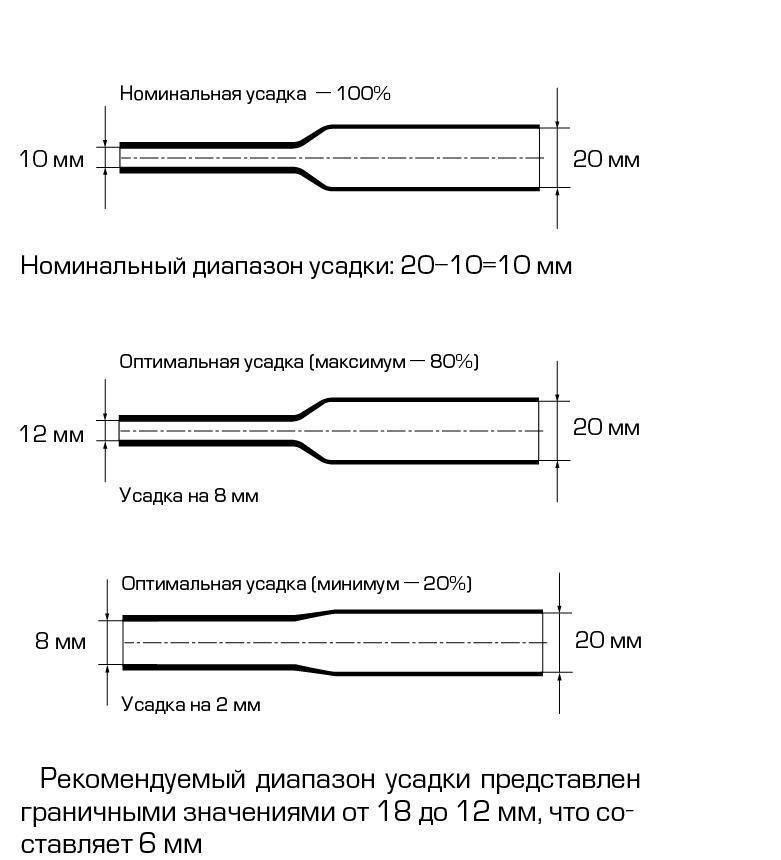 Диаметры, размеры, упаковка и маркировка термоусаживаемых трубок
