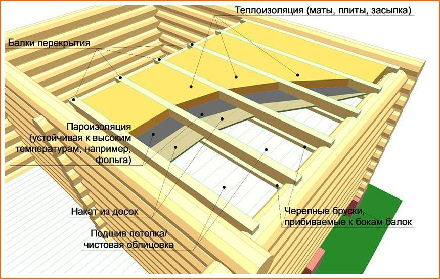 Как утеплить потолок в бане правильно – варианты утепления своими руками