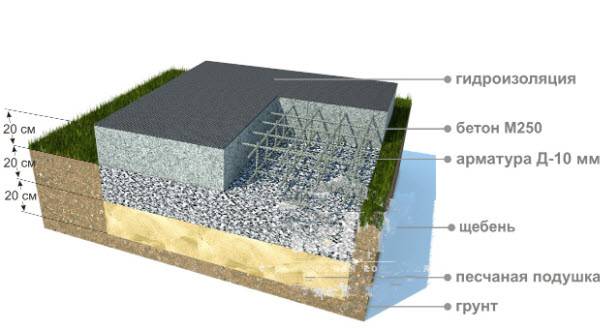 Подушка под фундамент: песчаная, бетонная или гравийная