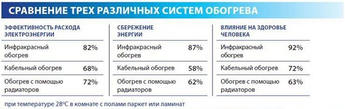 Электрический теплый пол — расход электроэнергии. сколько квт в месяц?
