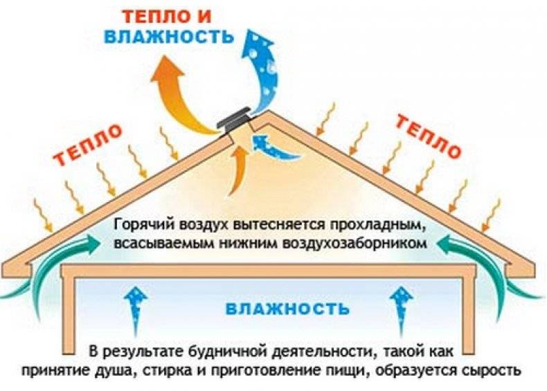 Вентиляция чердака, как сделать вентиляцию на чердаке своими руками