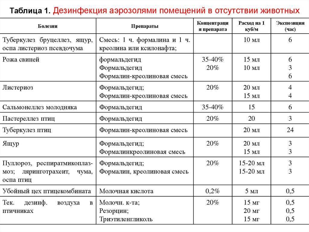 Как и чем можно продезинфицировать помещение от вирусов в домашних условиях?