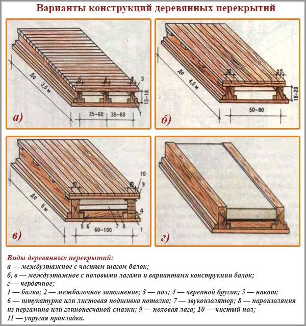 Чердачное перекрытие по деревянным балкам: устройство, конструкция