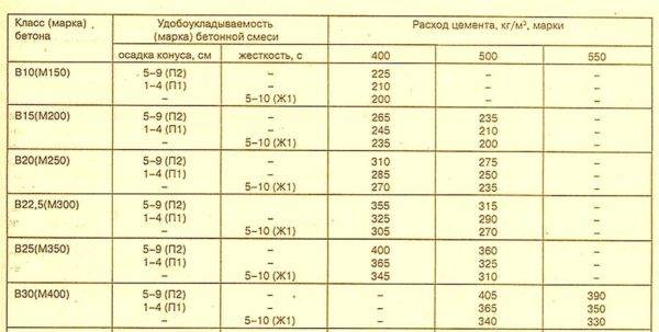 Сколько цемента нужно на 1 куб раствора?