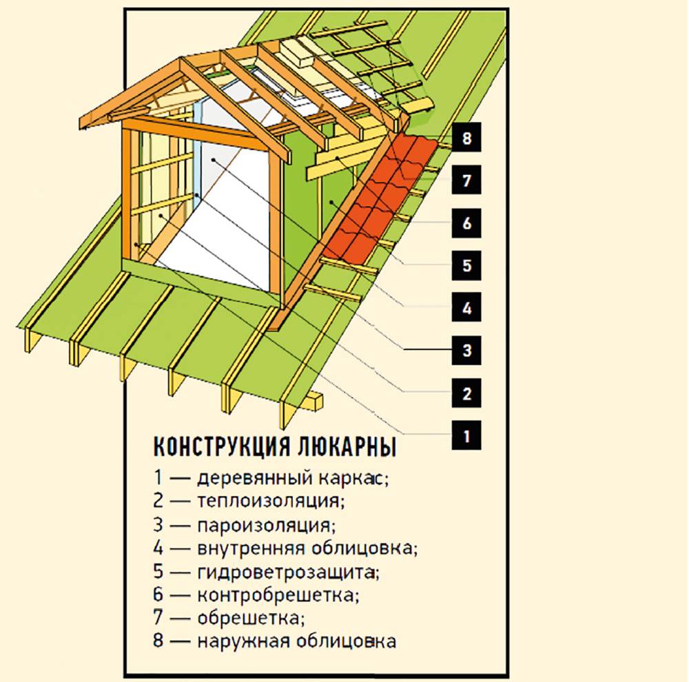 Слуховое окно на крыше