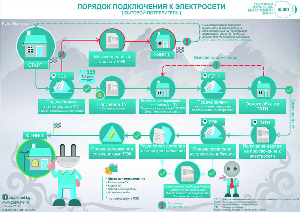 Схема технологического присоединения