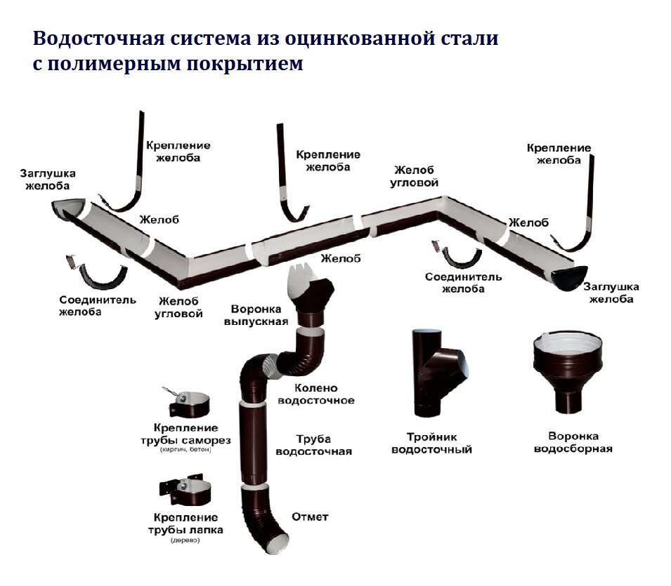 Водосточная система для крыши схема