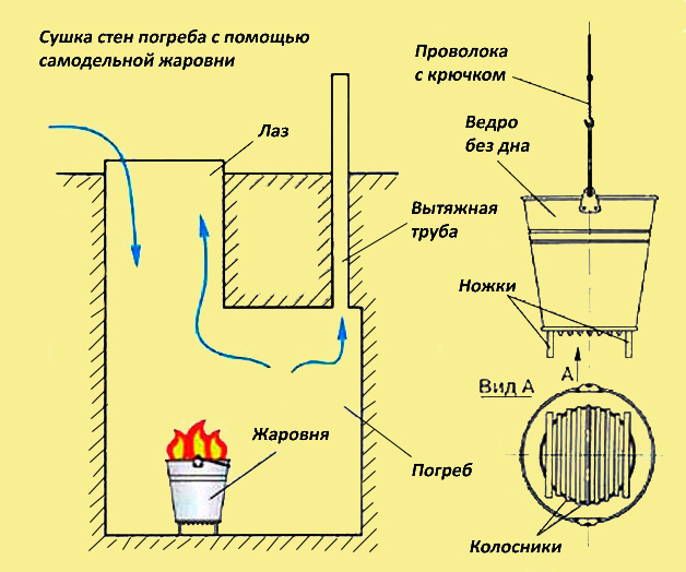 Как просушить погреб в гараже — эффективные способы