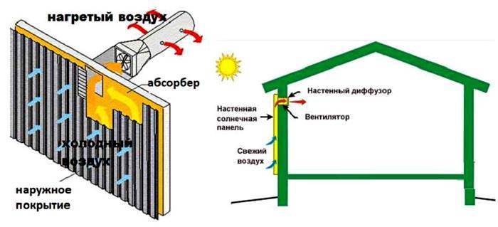 Воздушное отопление частного дома своими руками: обогрев теплым воздухом