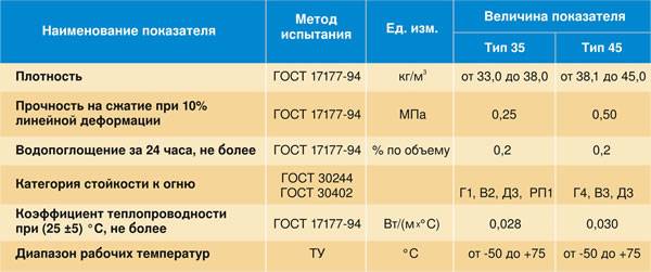 Утепление пенополистиролом варианты использования и технология укладки для стен изнутри, применение для фундамента дома и фасадов, укладка фасадного экструдированного материала снаружи своими руками