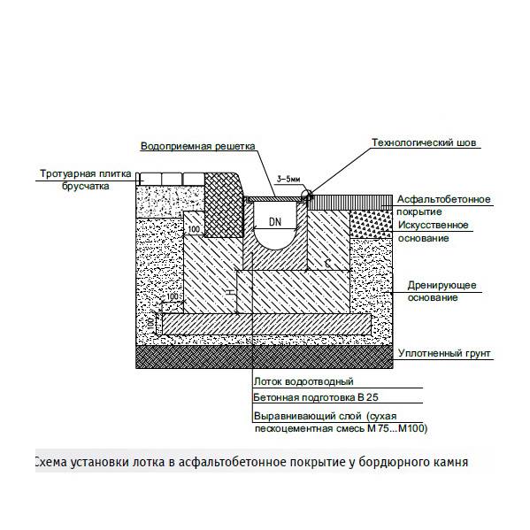 Как уложить водоотводные лотки