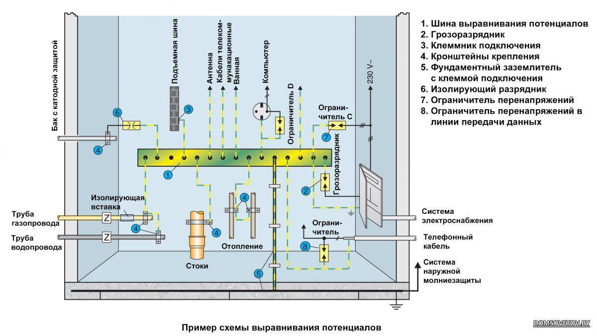 Что такое коробка уравнивания потенциалов и как её используют. зачем нужно выравнивание потенциалов