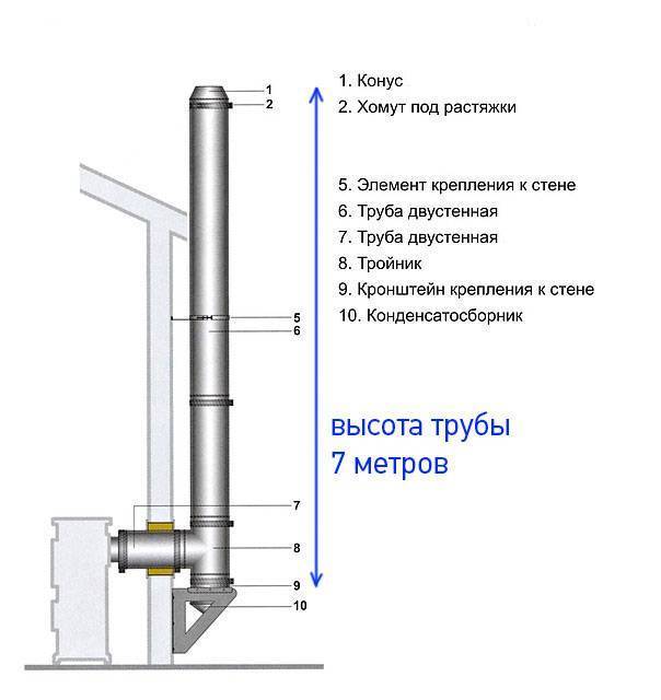 Как самостоятельно соорудить дымоход в бане с выходом через стену?