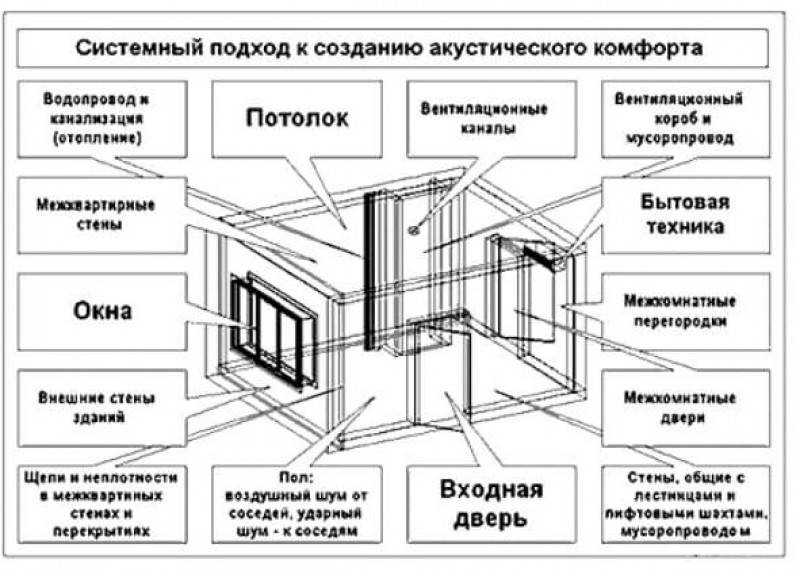 Как сделать звукоизоляцию комнаты: 15 шагов