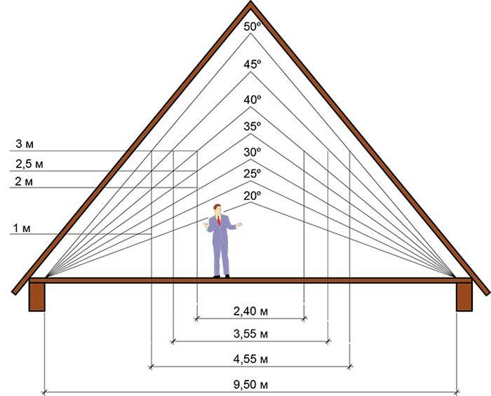 Расчет односкатной крыши, угла наклона - онлайн калькулятор