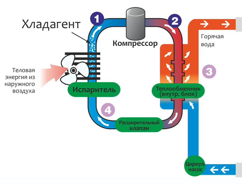 Тепловой насос воздух-воздух: особенности устройства и видеоотзыв реального владельца