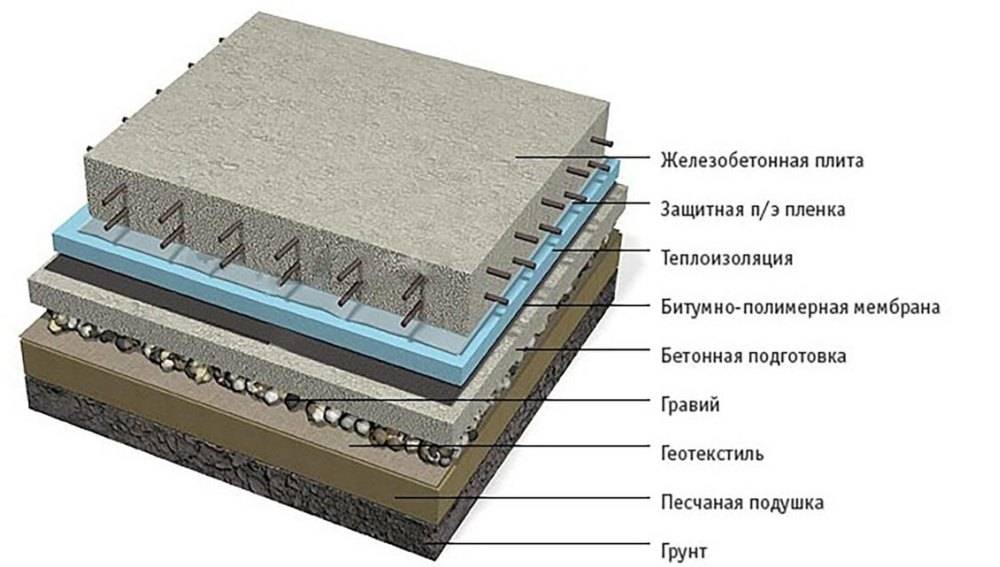 Как сделать бетонный пол в частном доме своими руками - инструкция