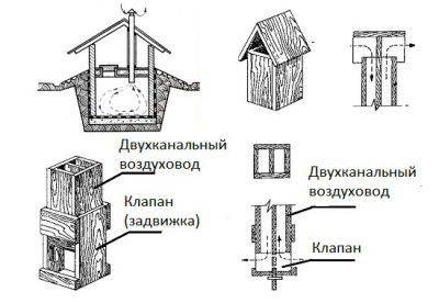 Вентиляция в погребе с одной и двумя трубами – схемы, устройство