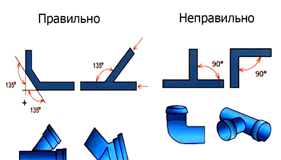 Уклон канализации на 1 метр: расчет наклона трубы по снип в частном доме