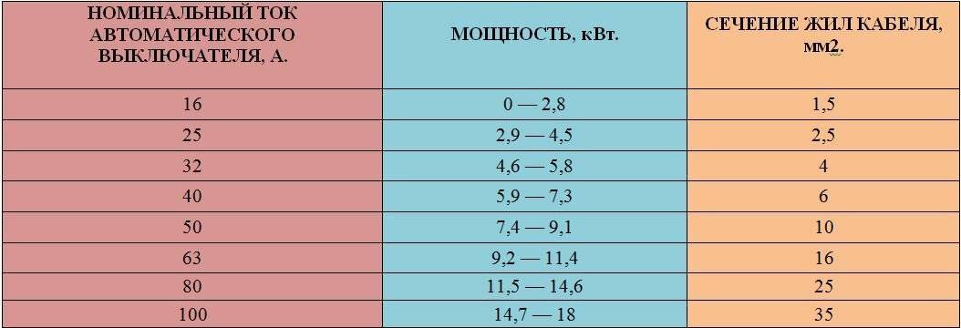 Технические характеристики и маркировка автоматического выключателя на 32 ампера