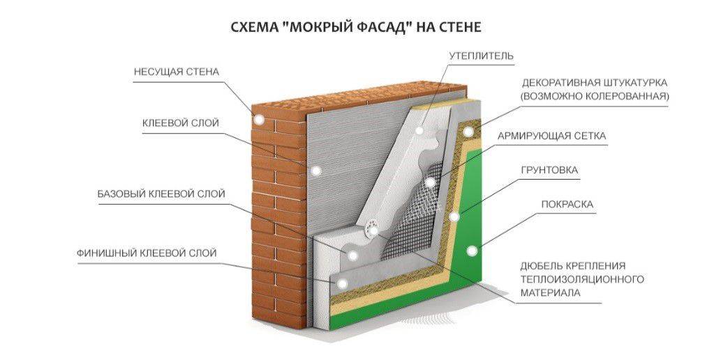Отделка мокрый фасад, варианты и преимущества данной технологии